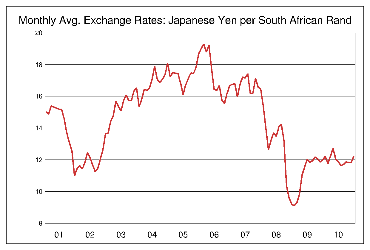 2001年から2010年までの南アフリカランド/円のヒストリカルチャート